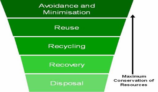 Waste management hierarchy